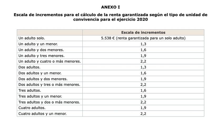 Coeficientes en la cuantía del Ingreso Mínimo Vital