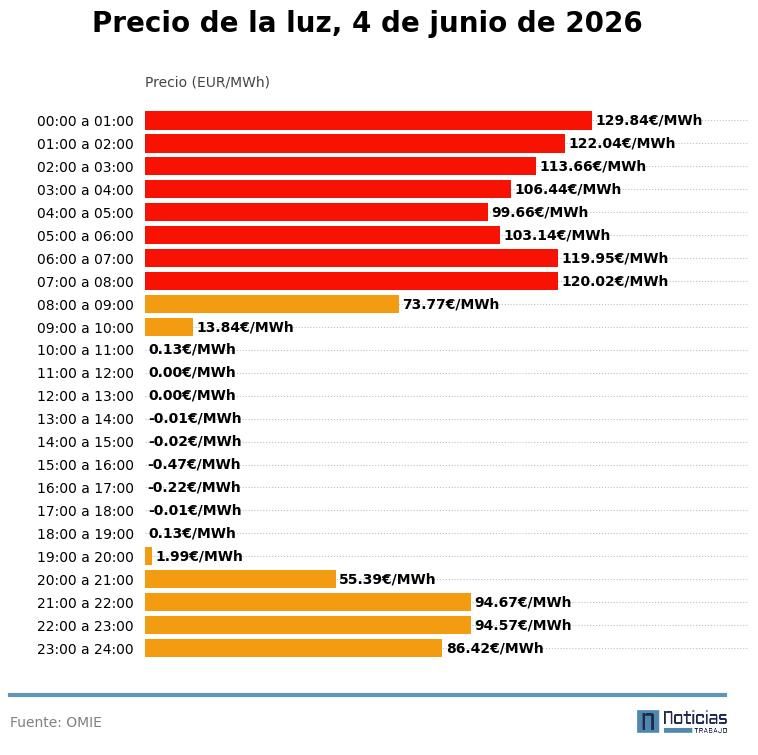 Precio de la luz del 4 de junio de 2026