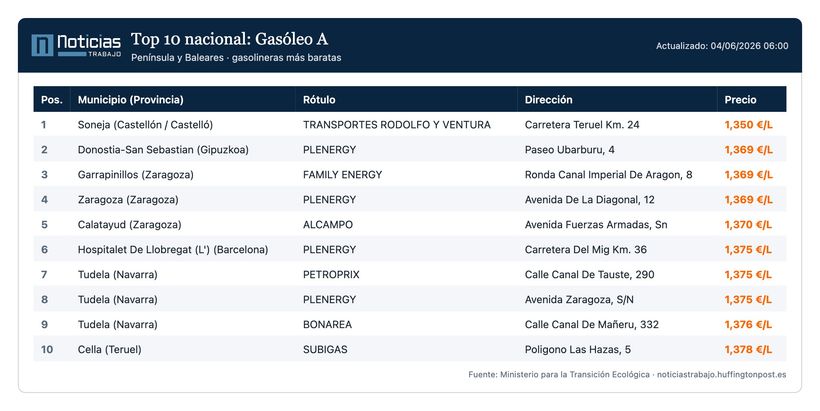 Gasolineras con el diésel más barato