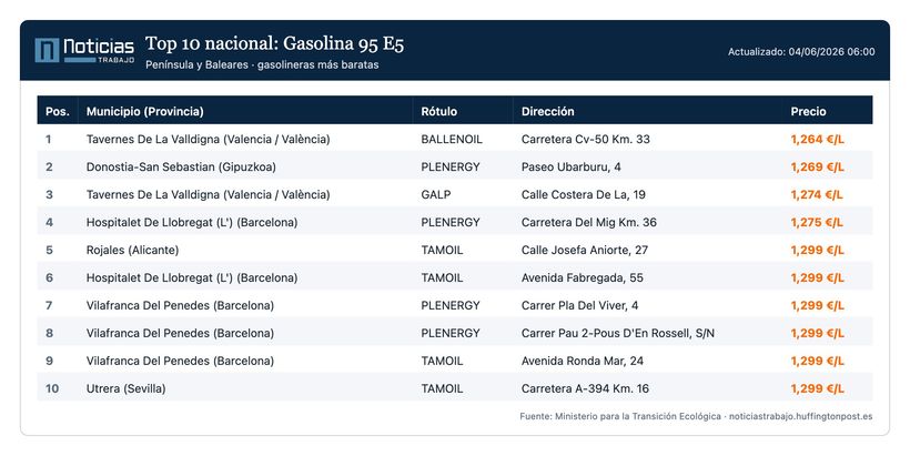 Gasolineras con la gasolina más barata