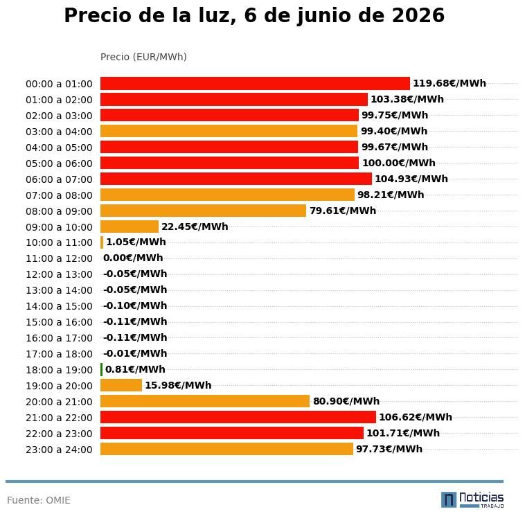 Precio de la luz del 6 de junio de 2026