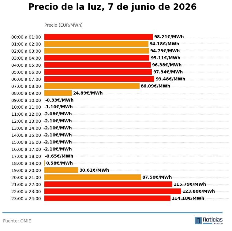 precio luz 7 junio 2026
