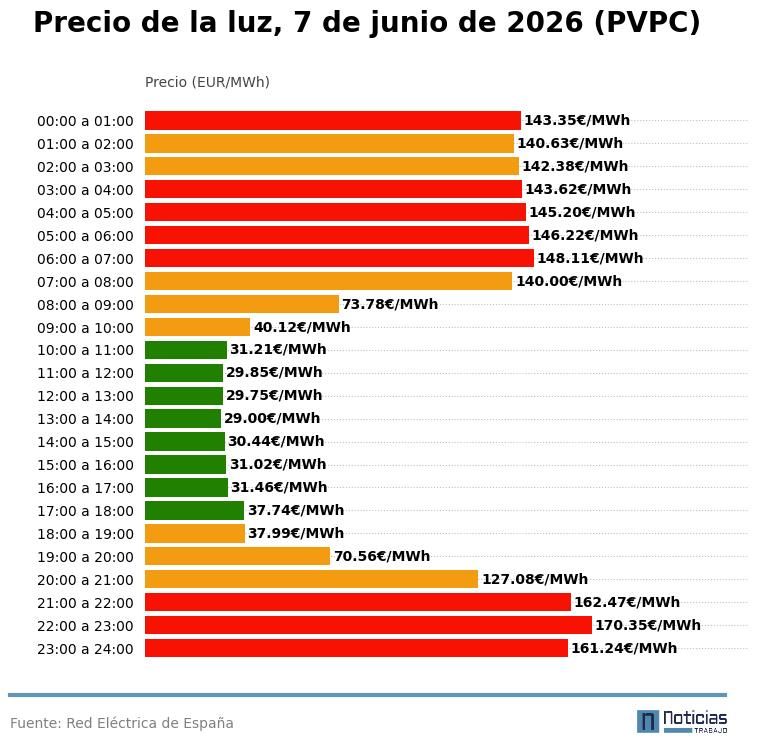 precio luz 7 junio 2026 pvpc