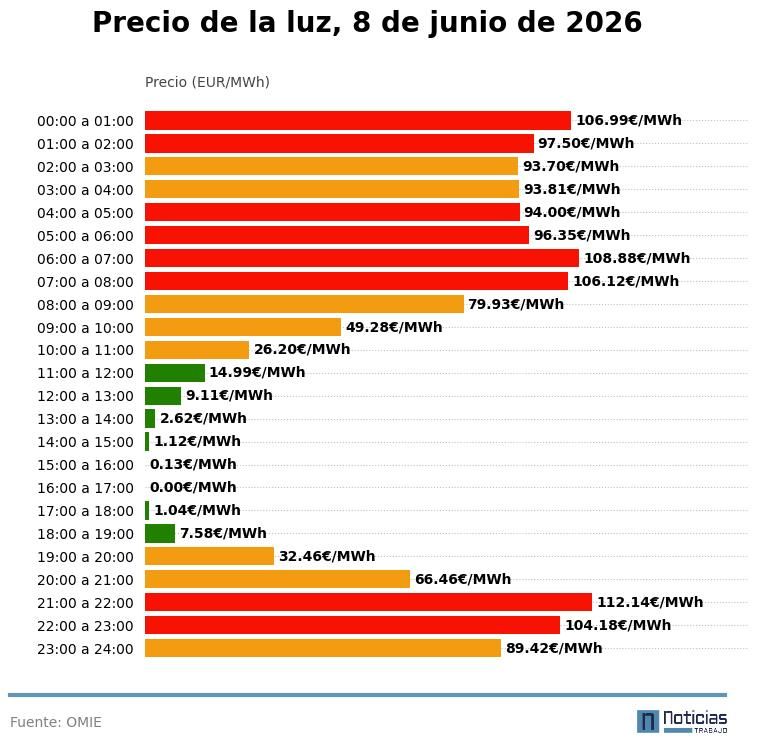 precio luz 8 junio 2026