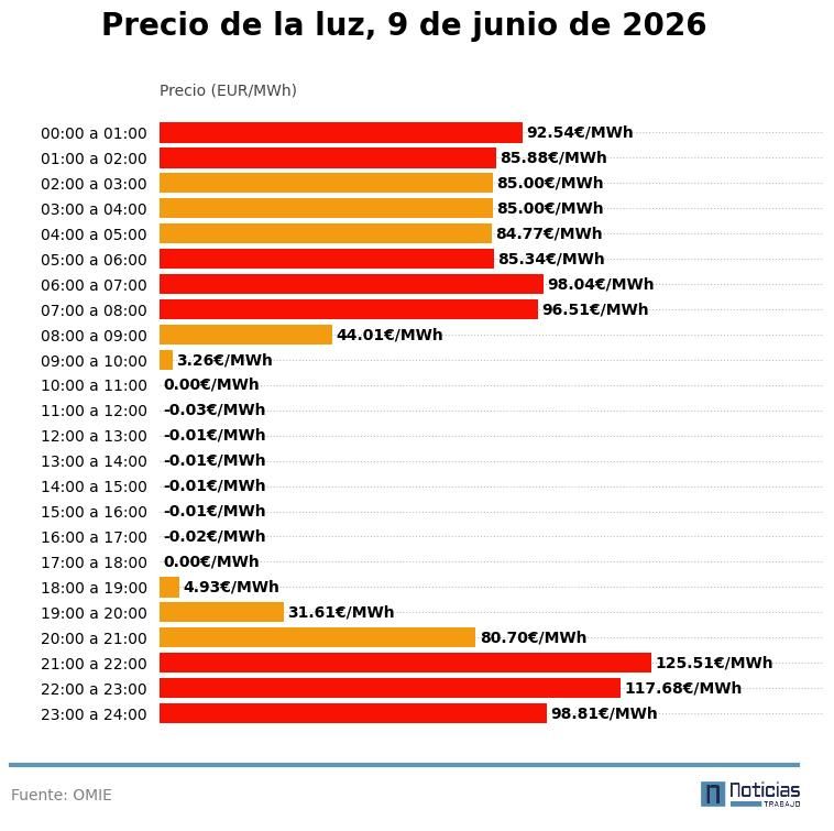 Precio de la luz del 9 de junio de 2026