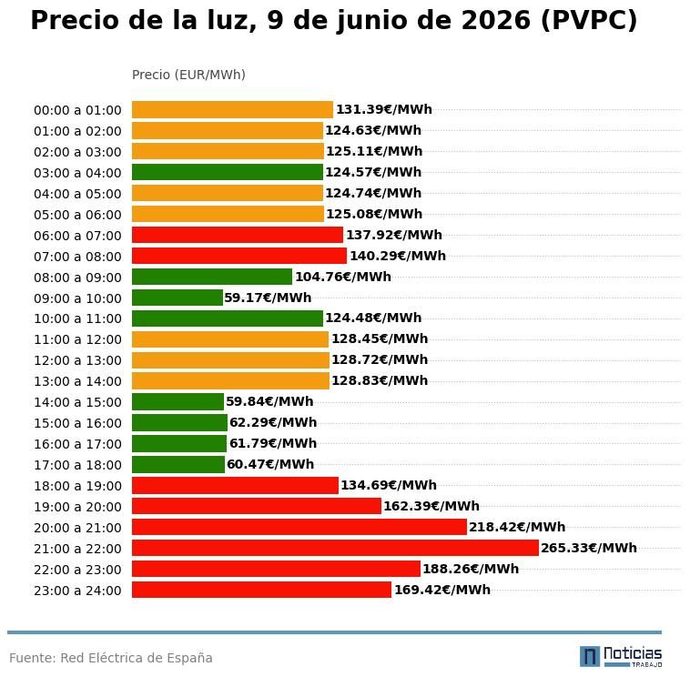 Precio de la luz del 9 de junio de 2026 en el PVPC por horas