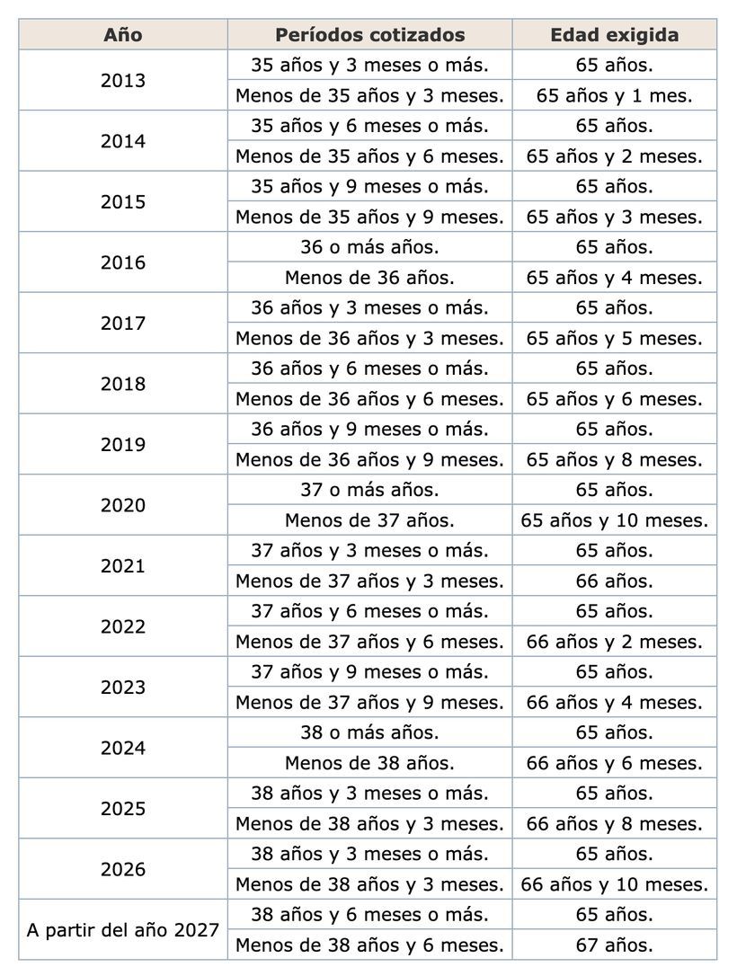 Tabla con la edad de jubilación en función años cotizados