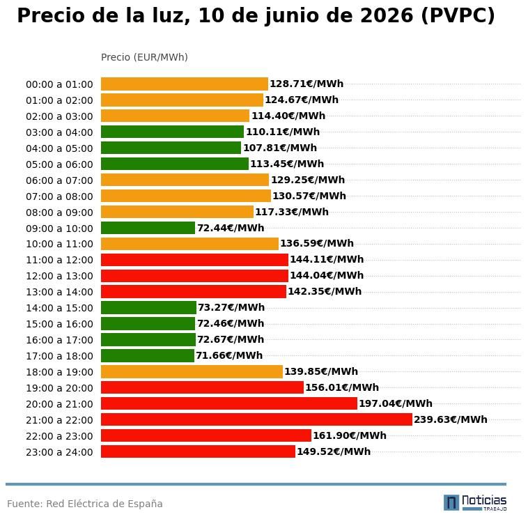 Precio de la luz por horas del 10 de junio de 2026 en el PVPC
