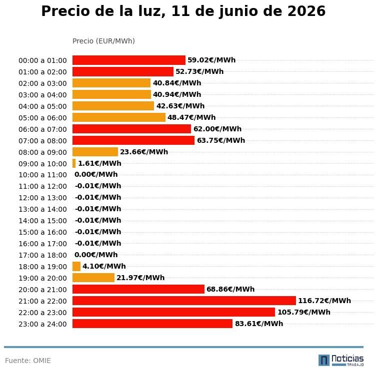 Precio de la luz del 11 de junio de 2026