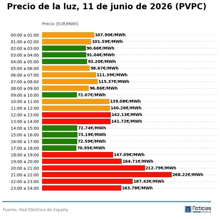 Precio de la luz por horas del 11 de junio de 2026 en el PVPC