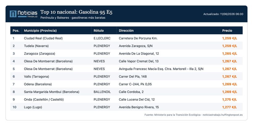 Gasolineras con la gasolina 95 más barata