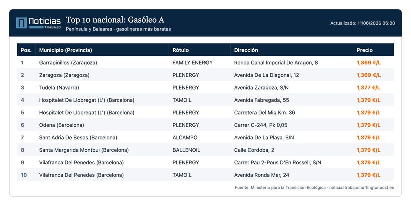 Gasolineras con el diésel más barato