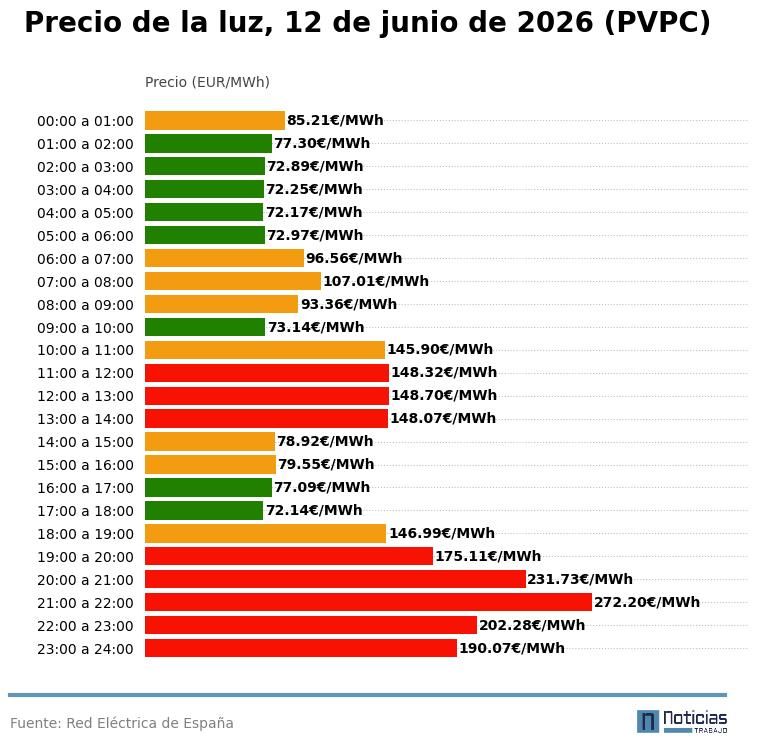 Precio de la luz por horas del 12 de junio de 2026 en el PVPC