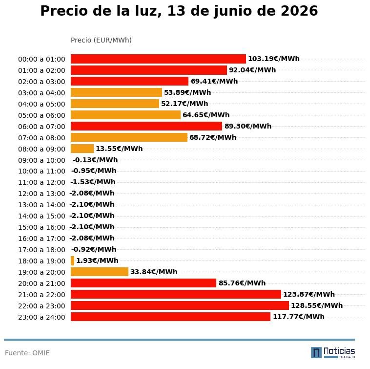 Precio de la luz del 13 de junio de 2026