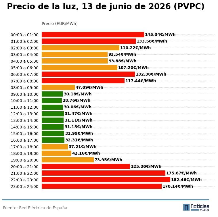 Precio de la luz por horas del 13 de junio de 2026 en el PVPC