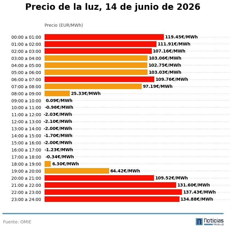 Precio de la luz por horas del 14 de junio de 2026 en el mercado mayorista