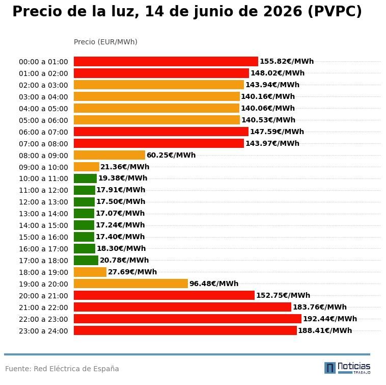 Precio de la luz por horas 14 de junio de 2026 (PVPC)