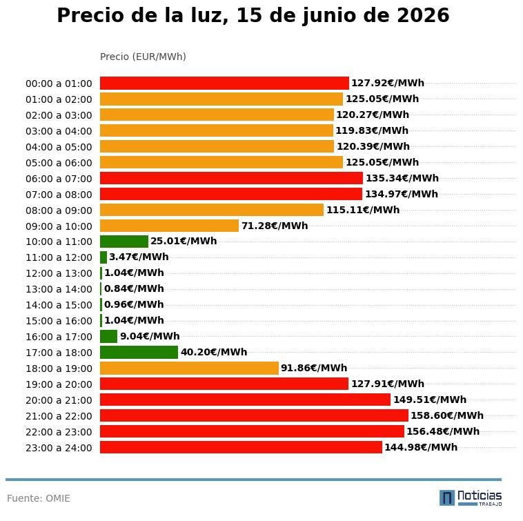 Precio de la luz por horas del 15 de junio de 2026 en el mercado mayorista