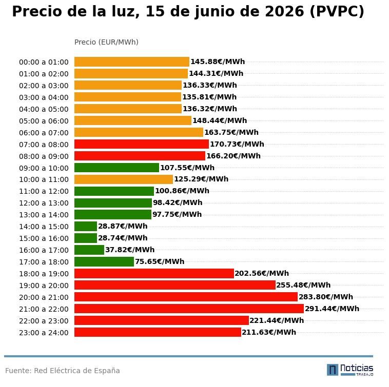 PVPC luz del 15 de junio del 2026