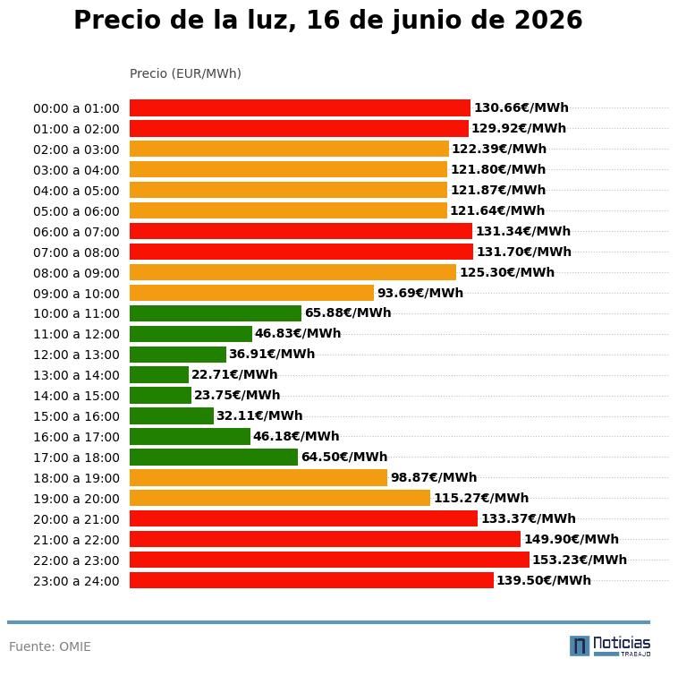 Precio de la luz del 16 de junio de 2026