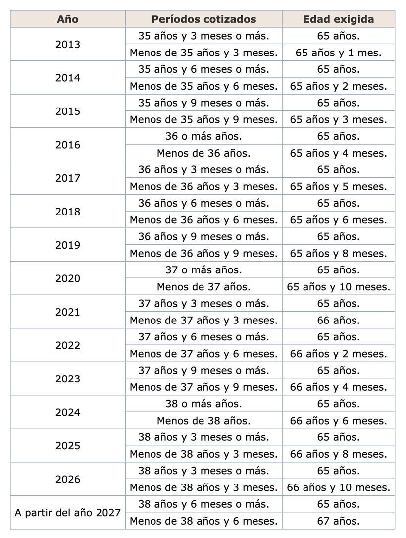 Tabla edad de jubilación en función años cotizados