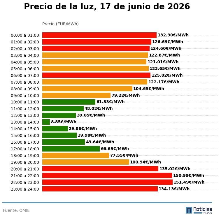 Precio de la luz del 17 de enero de 2026