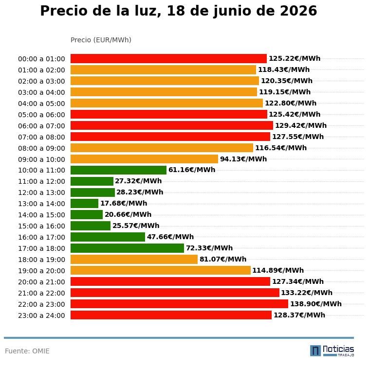 Precio de la luz del 18 de junio de 2026