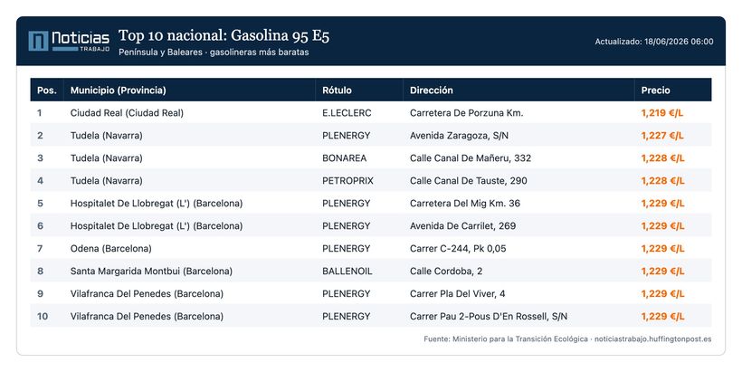 Listado de gasolineras con la gasolina más barata