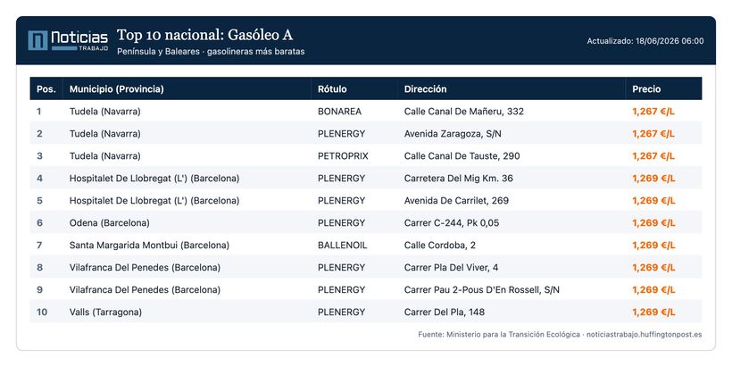 Listado de gasolineras con el diésel más barato