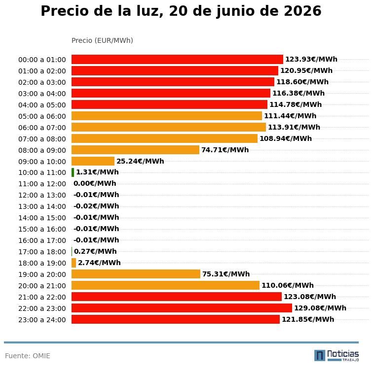 Precio de la luz del 20 de junio de 2026