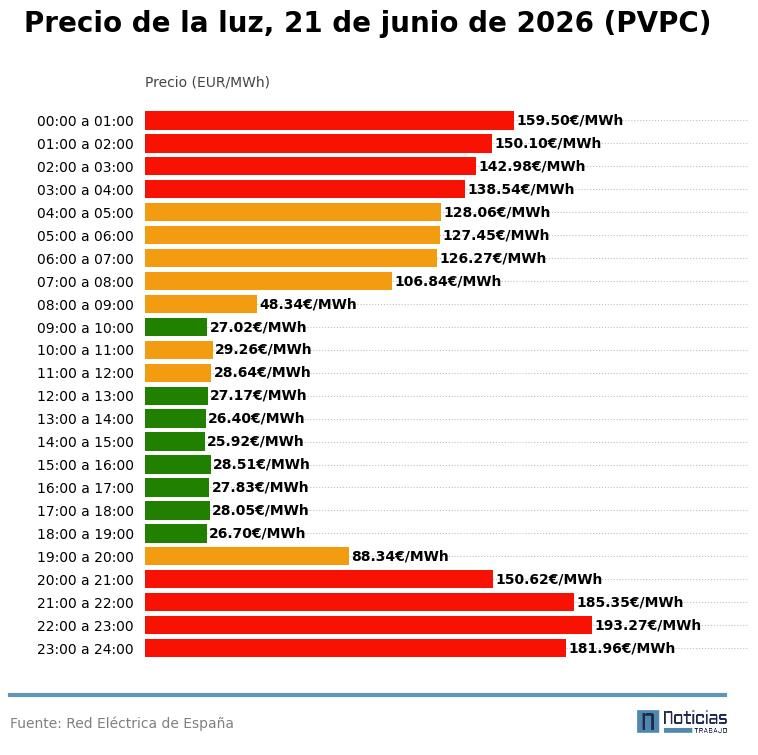 gráfico con el precio de la luz hora a hora, 21 de junio de 2026