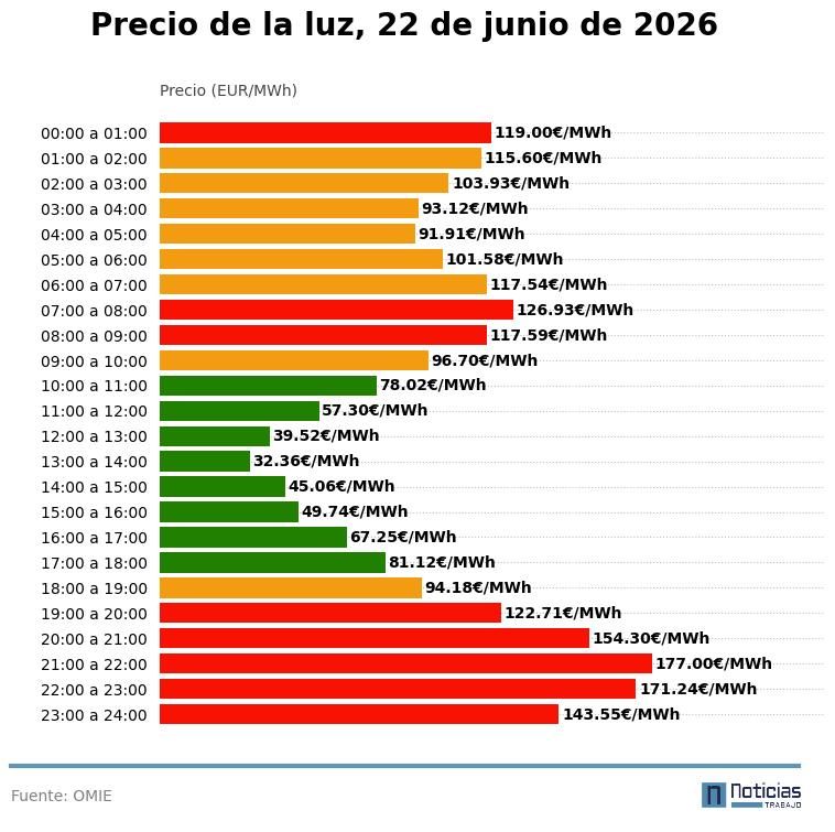 Gráfico con el precio de la luz hora del 22 de junio de 2026 por franjas y tramos