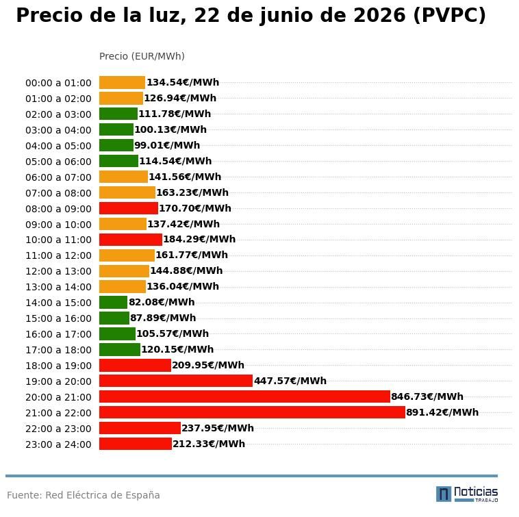 Gráfico con el precio de la luz para este lunes 22 de junio de 2026