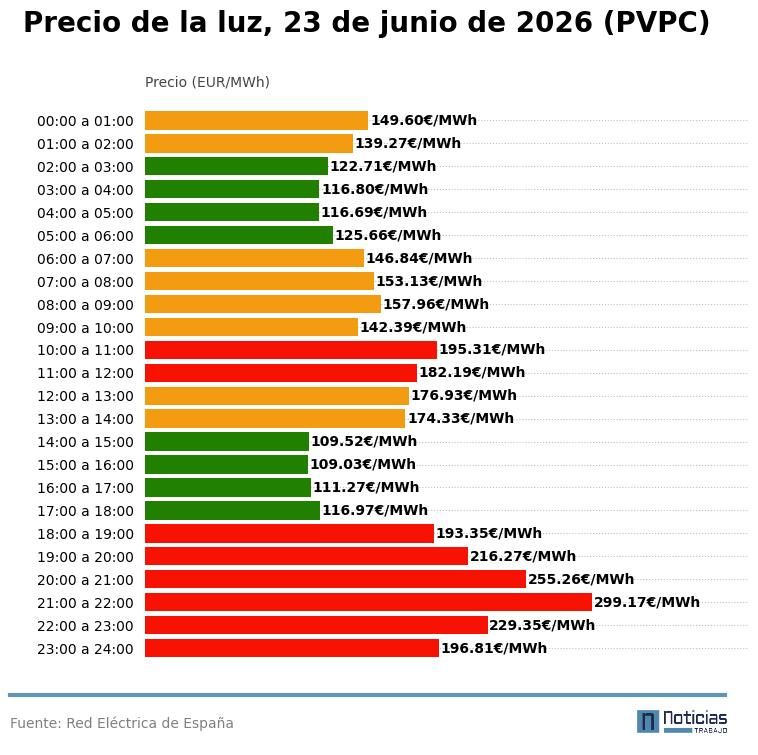 PVPC de la luz del 23 de junio de 2026