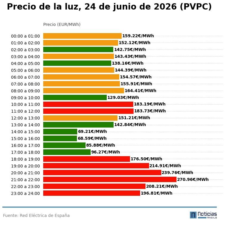 PVPC luz del 24 de junio de 2026