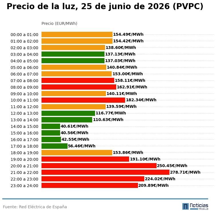 PVPC luz del 25 de junio de 2026