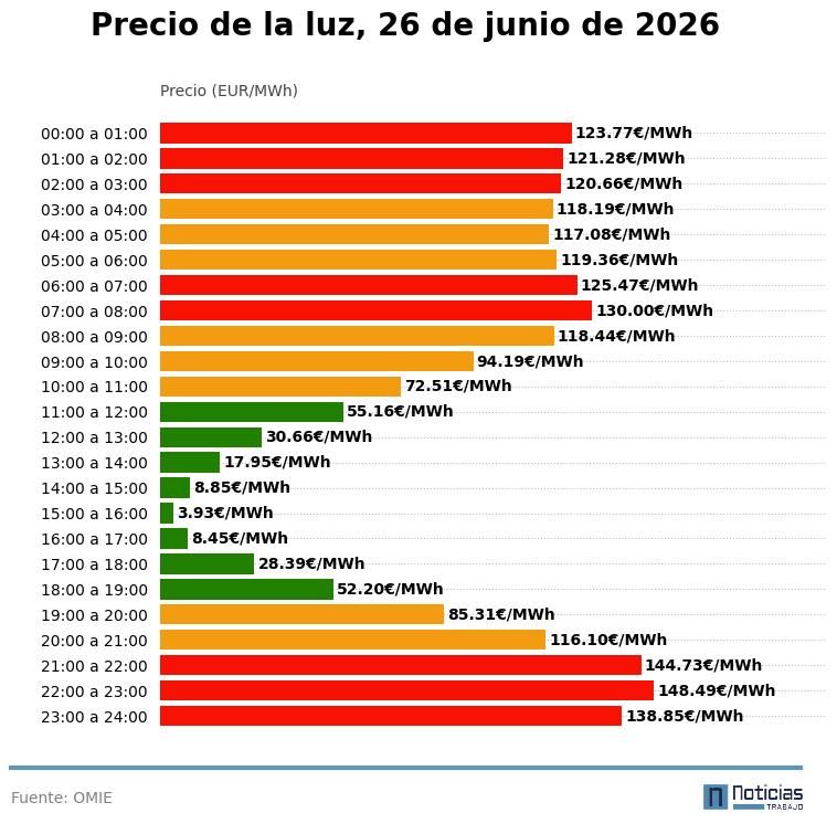 Precio de la luz por horas del 26 de junio de 2026 en el mercado mayorista