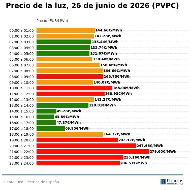 PVPC de la luz del 26 de junio de 2026