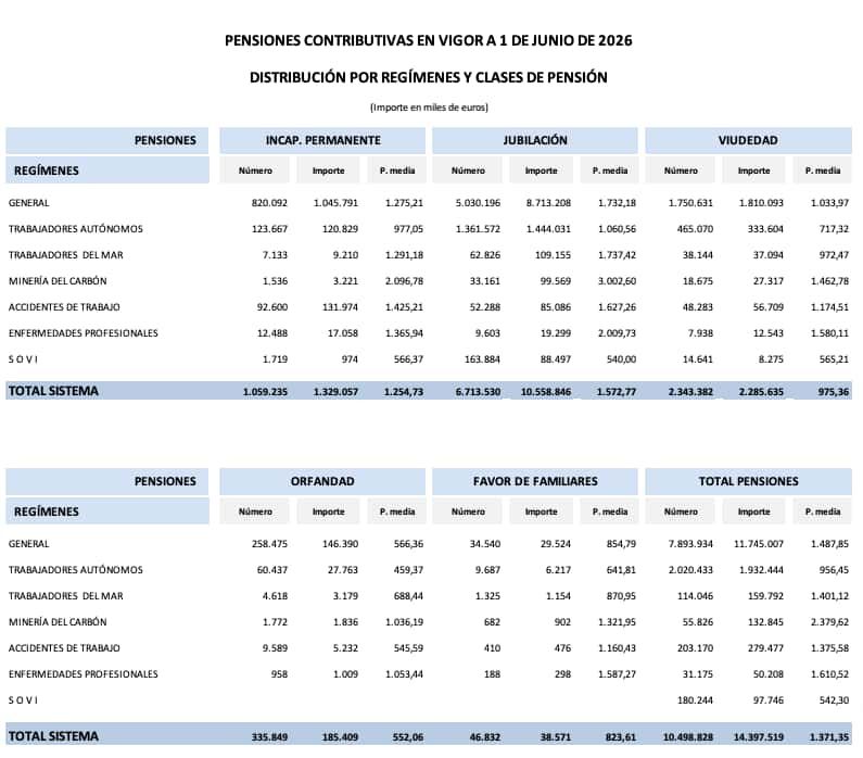 Gráfico con las pensiones medias en junio de 2026