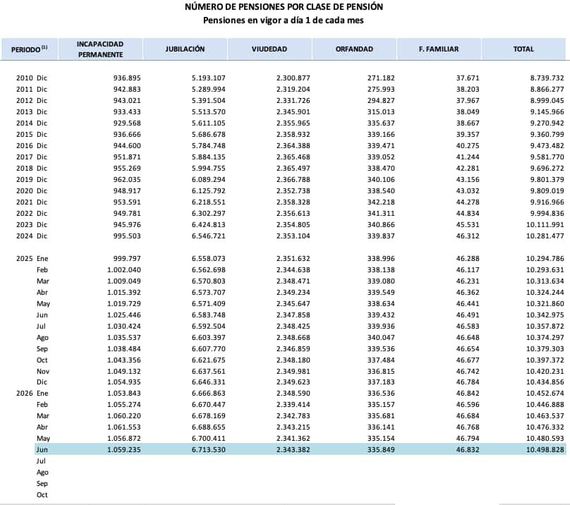 Evolución de las pensiones medias por año