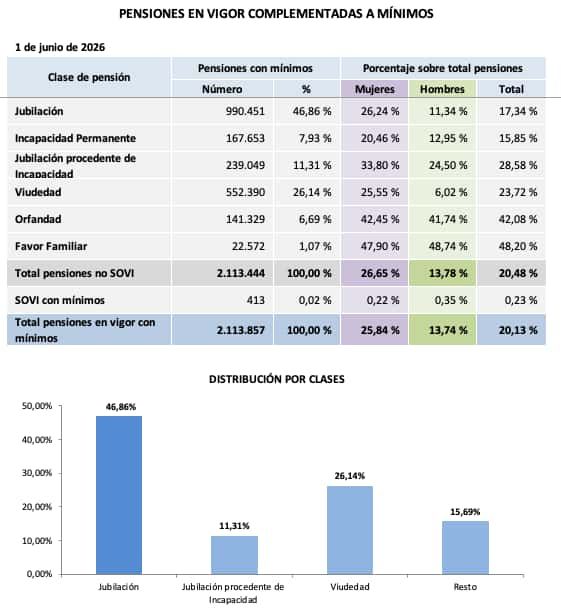 Resumen del complemento a mínimos para junio de 2026