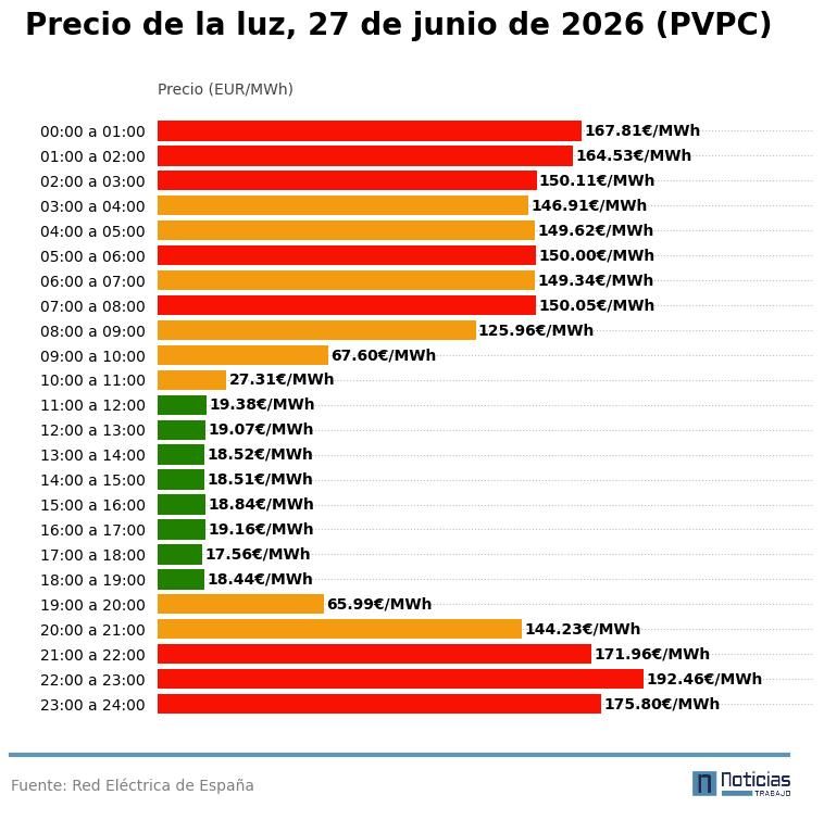 PVPC luz del 27 de junio de 2026