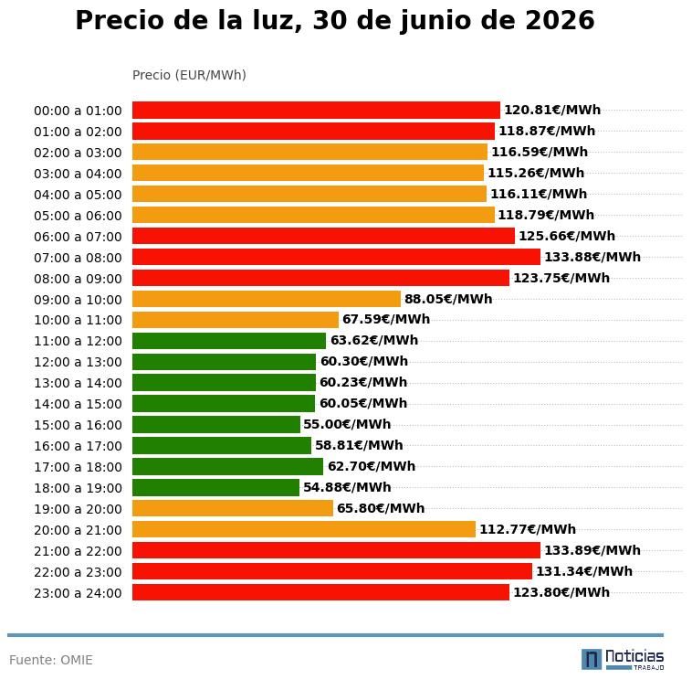 Precio de la luz del 30 de junio de 2026