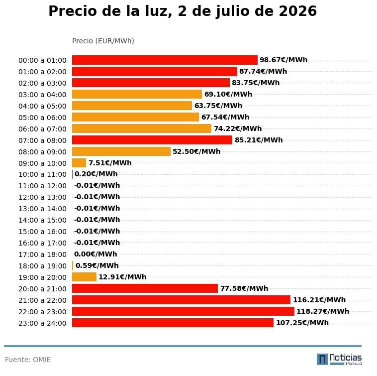 Precio de la luz del 2 de julio de 2026