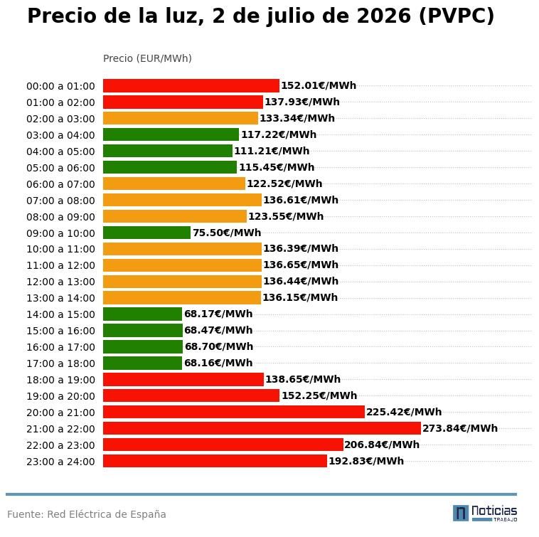Precio de la luz por horas del 2 de julio de 2026 en el PVPC