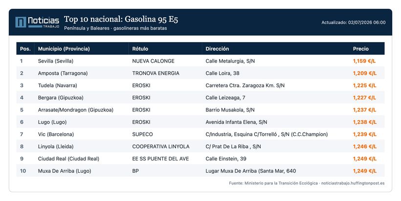 Listado de precios de la gasolina