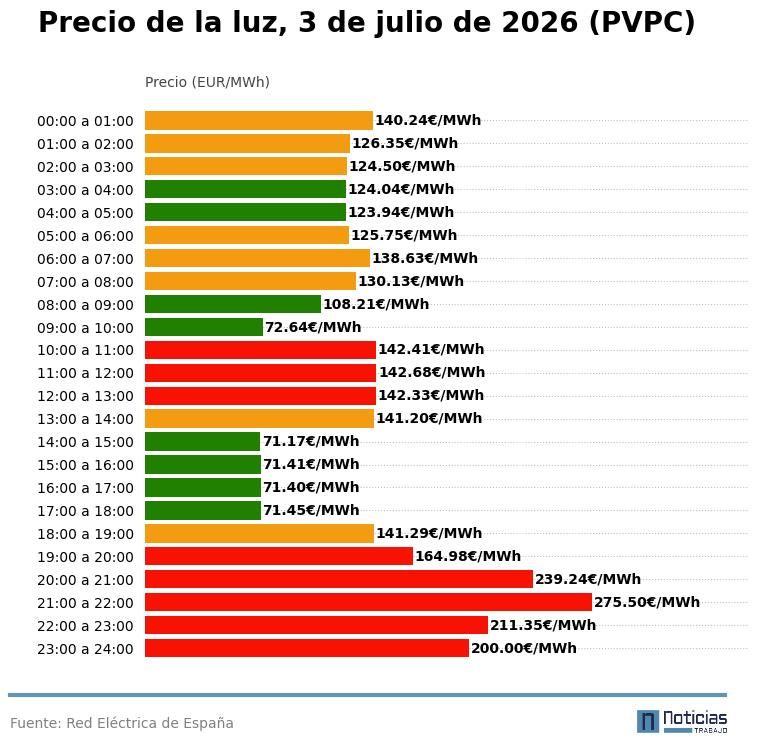 Precio de la luz del 3 de julio de 2026 en el PVPC