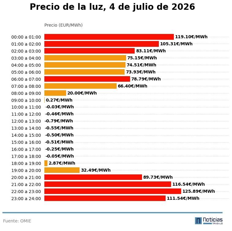 Precio de la luz del 4 de julio de 2026
