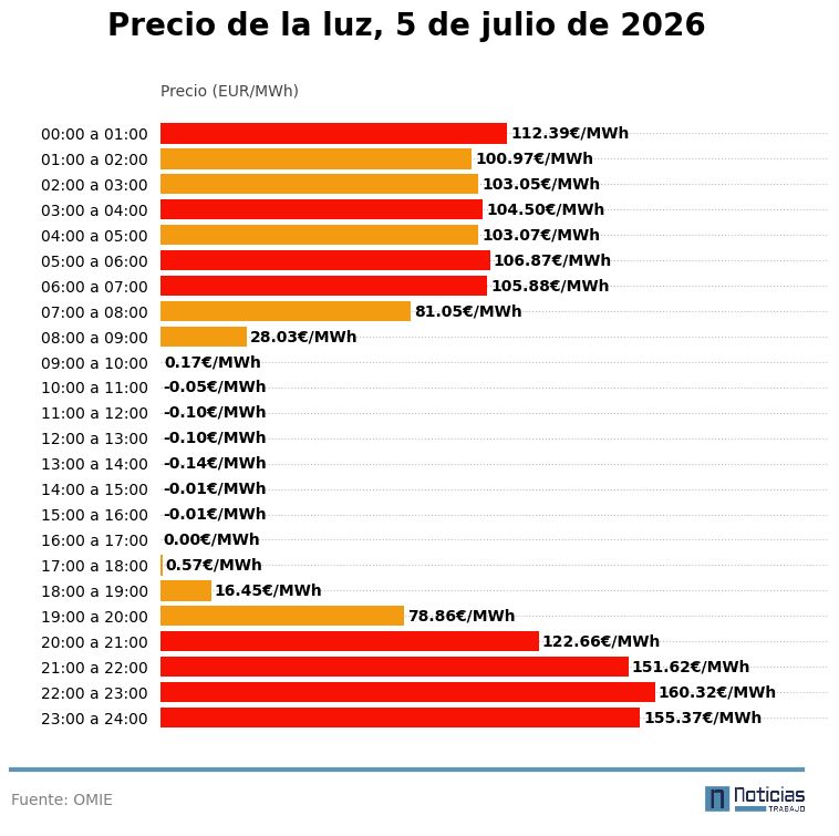 precio luz 5 julio 2026 mayorista interior
