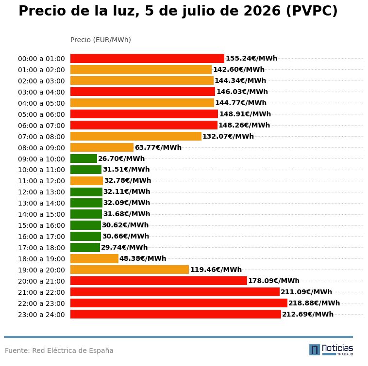 precio luz pvpc 5 julio 2026 interior